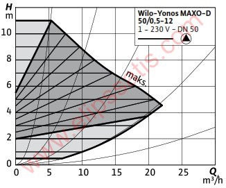 WILO Yonos MAXO-D 50/0,5-12 FREKANS KONVERTÖRLÜ İKİZ SİRKÜLASYON POMPASI