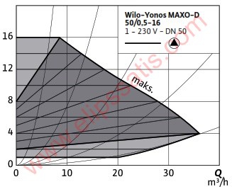 WILO Yonos MAXO-D 50/0,5-16 FREKANS KONVERTÖRLÜ İKİZ SİRKÜLASYON POMPASI