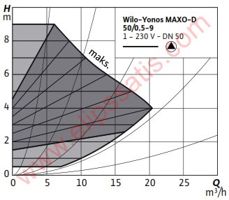 WILO Yonos MAXO-D 50/0,5-9 FREKANS KONVERTÖRLÜ İKİZ SİRKÜLASYON POMPASI