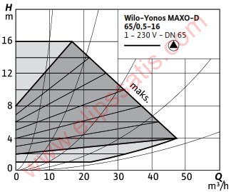 WILO Yonos MAXO-D 65/0,5-16 FREKANS KONVERTÖRLÜ İKİZ SİRKÜLASYON POMPASI