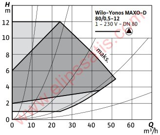 WILO Yonos MAXO-D 80/0,5-12 FREKANS KONVERTÖRLÜ İKİZ SİRKÜLASYON POMPASI