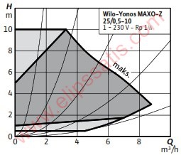 WILO Yonos MAXO-Z 25/0,5-10 FREKANS KONVERTÖRLÜ KULLANMA SICAK SUYU SİRKÜLASYON POMPASI