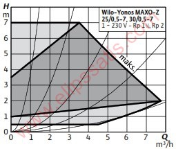 WILO Yonos MAXO-Z 30/0,5-7 FREKANS KONVERTÖRLÜ KULLANMA SICAK SUYU SİRKÜLASYON POMPASI