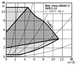 WILO Yonos MAXO-Z 30/0,5-12 FREKANS KONVERTÖRLÜ KULLANMA SICAK SUYU SİRKÜLASYON POMPASI