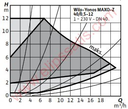 WILO Yonos MAXO-Z 40/0,5-12 FREKANS KONVERTÖRLÜ KULLANMA SICAK SUYU SİRKÜLASYON POMPASI