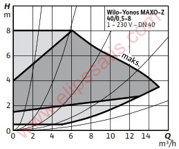 WILO Yonos MAXO-Z 40/0,5-8 FREKANS KONVERTÖRLÜ KULLANMA SICAK SUYU SİRKÜLASYON POMPASI