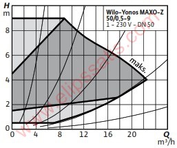 WILO Yonos MAXO-Z 50/0,5-9 FREKANS KONVERTÖRLÜ KULLANMA SICAK SUYU SİRKÜLASYON POMPASI