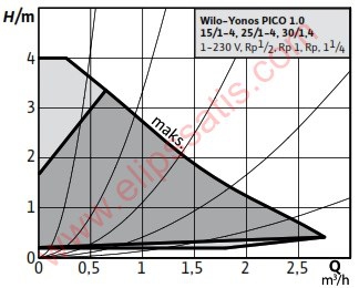 WILO Yonos PICO1.0 25/1-4-130 FREKANS KONVERTÖRLÜ SİRKÜLASYON POMPASI