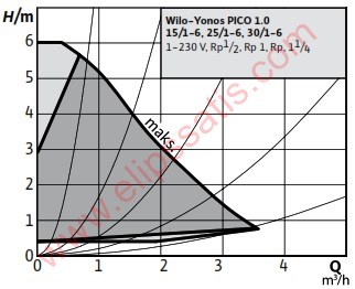 WILO Yonos PICO1.0 30/1-6 FREKANS KONVERTÖRLÜ SİRKÜLASYON POMPASI