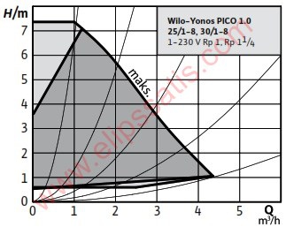 WILO Yonos PICO1.0 25/1-8 FREKANS KONVERTÖRLÜ SİRKÜLASYON POMPASI